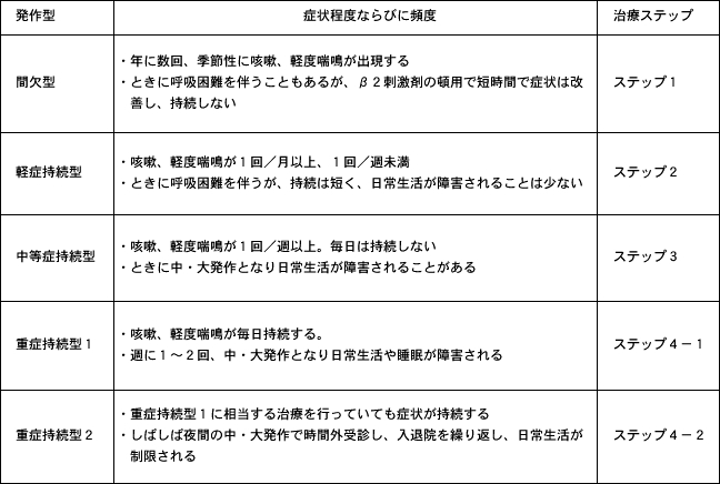 上原こどもクリニック｜喘息ガイドライン2005｜小児科｜千葉県松戸市 